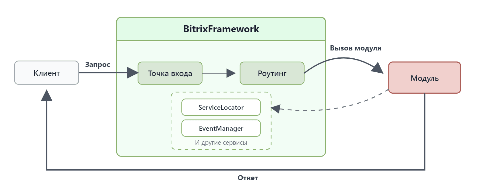 Порядок обработки запроса в Bitrix Framework