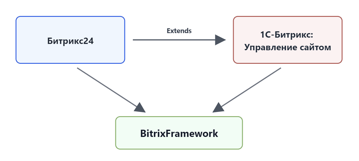 Модули продуктов внутри общего ядра Bitrix Framework